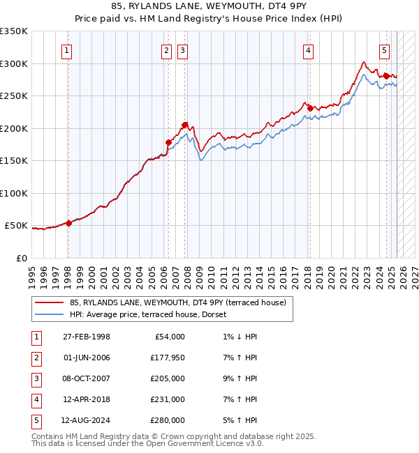 85, RYLANDS LANE, WEYMOUTH, DT4 9PY: Price paid vs HM Land Registry's House Price Index