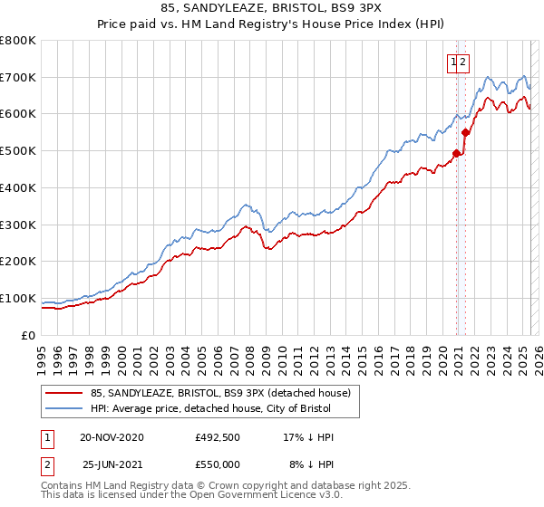 85, SANDYLEAZE, BRISTOL, BS9 3PX: Price paid vs HM Land Registry's House Price Index