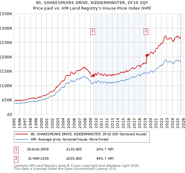 85, SHAKESPEARE DRIVE, KIDDERMINSTER, DY10 3QY: Price paid vs HM Land Registry's House Price Index