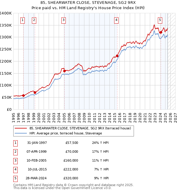 85, SHEARWATER CLOSE, STEVENAGE, SG2 9RX: Price paid vs HM Land Registry's House Price Index