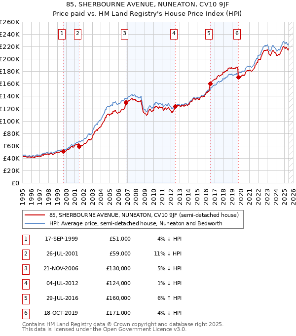 85, SHERBOURNE AVENUE, NUNEATON, CV10 9JF: Price paid vs HM Land Registry's House Price Index