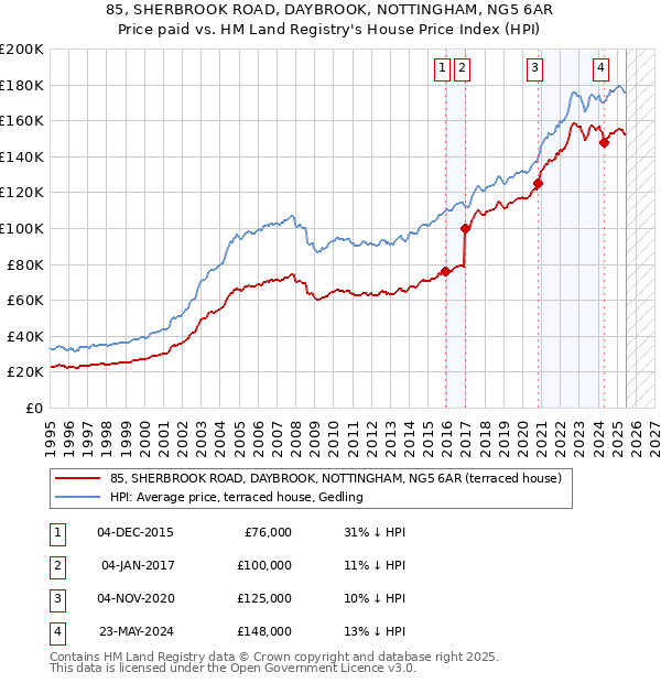 85, SHERBROOK ROAD, DAYBROOK, NOTTINGHAM, NG5 6AR: Price paid vs HM Land Registry's House Price Index