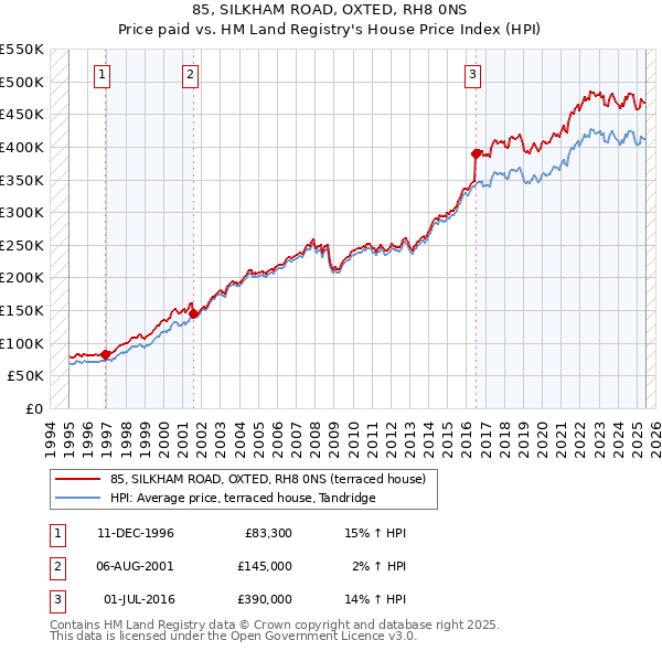 85, SILKHAM ROAD, OXTED, RH8 0NS: Price paid vs HM Land Registry's House Price Index