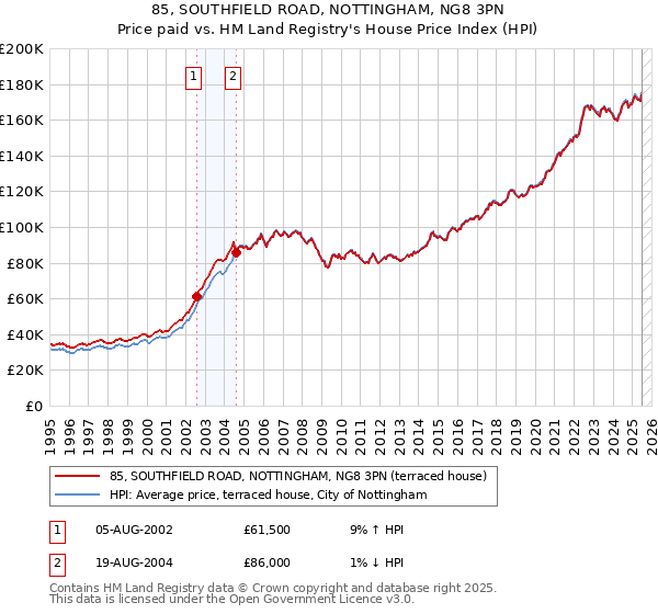 85, SOUTHFIELD ROAD, NOTTINGHAM, NG8 3PN: Price paid vs HM Land Registry's House Price Index