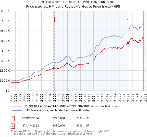 85, SOUTHLANDS AVENUE, ORPINGTON, BR6 9ND: Price paid vs HM Land Registry's House Price Index