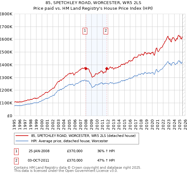 85, SPETCHLEY ROAD, WORCESTER, WR5 2LS: Price paid vs HM Land Registry's House Price Index