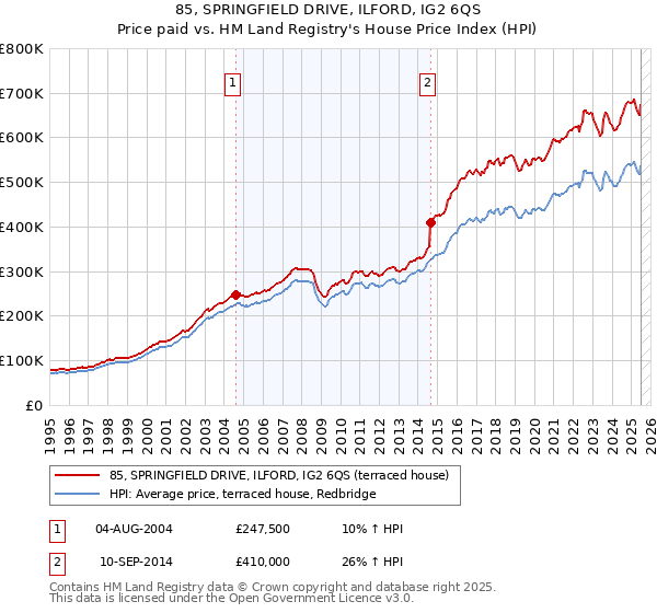 85, SPRINGFIELD DRIVE, ILFORD, IG2 6QS: Price paid vs HM Land Registry's House Price Index