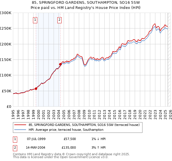 85, SPRINGFORD GARDENS, SOUTHAMPTON, SO16 5SW: Price paid vs HM Land Registry's House Price Index