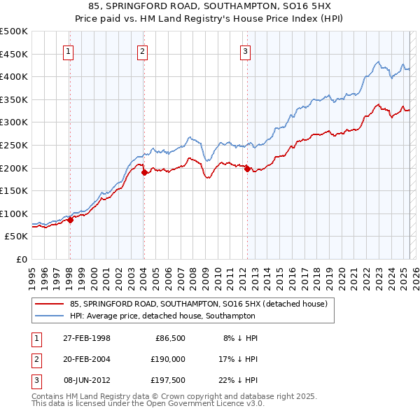 85, SPRINGFORD ROAD, SOUTHAMPTON, SO16 5HX: Price paid vs HM Land Registry's House Price Index