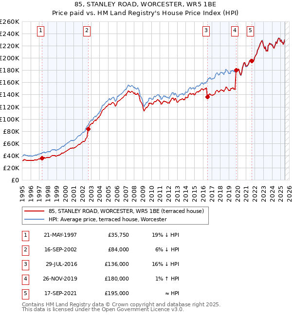 85, STANLEY ROAD, WORCESTER, WR5 1BE: Price paid vs HM Land Registry's House Price Index