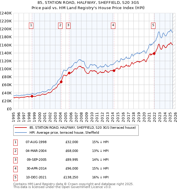 85, STATION ROAD, HALFWAY, SHEFFIELD, S20 3GS: Price paid vs HM Land Registry's House Price Index