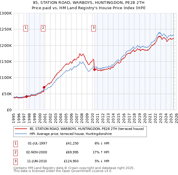 85, STATION ROAD, WARBOYS, HUNTINGDON, PE28 2TH: Price paid vs HM Land Registry's House Price Index