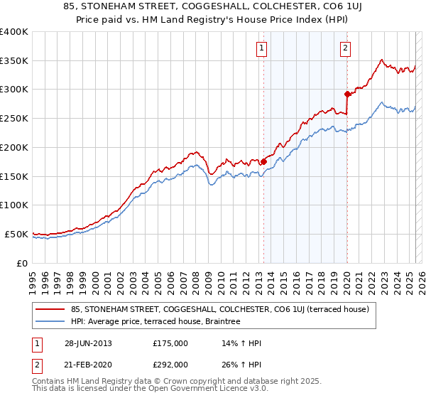 85, STONEHAM STREET, COGGESHALL, COLCHESTER, CO6 1UJ: Price paid vs HM Land Registry's House Price Index