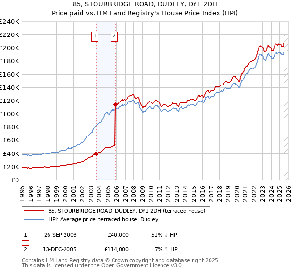 85, STOURBRIDGE ROAD, DUDLEY, DY1 2DH: Price paid vs HM Land Registry's House Price Index
