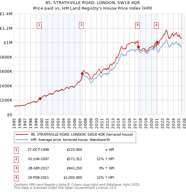 85, STRATHVILLE ROAD, LONDON, SW18 4QR: Price paid vs HM Land Registry's House Price Index