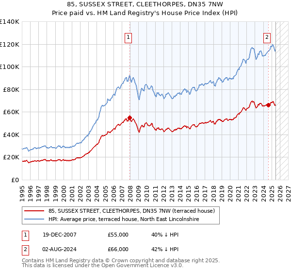 85, SUSSEX STREET, CLEETHORPES, DN35 7NW: Price paid vs HM Land Registry's House Price Index