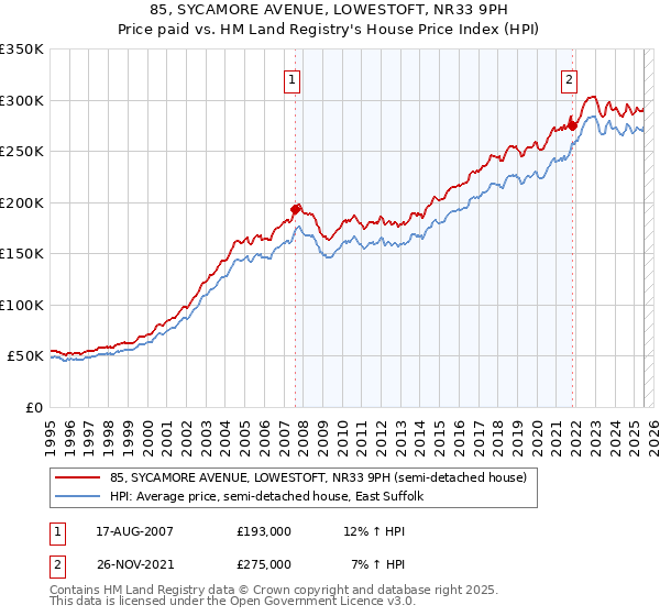 85, SYCAMORE AVENUE, LOWESTOFT, NR33 9PH: Price paid vs HM Land Registry's House Price Index