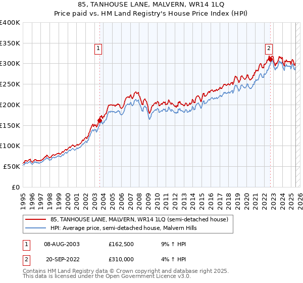85, TANHOUSE LANE, MALVERN, WR14 1LQ: Price paid vs HM Land Registry's House Price Index