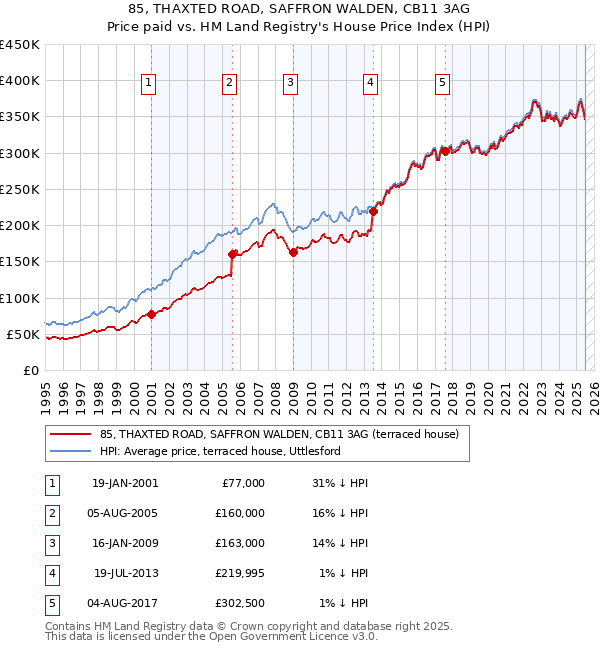 85, THAXTED ROAD, SAFFRON WALDEN, CB11 3AG: Price paid vs HM Land Registry's House Price Index