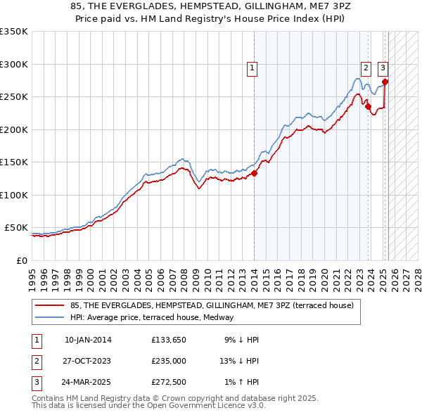 85, THE EVERGLADES, HEMPSTEAD, GILLINGHAM, ME7 3PZ: Price paid vs HM Land Registry's House Price Index