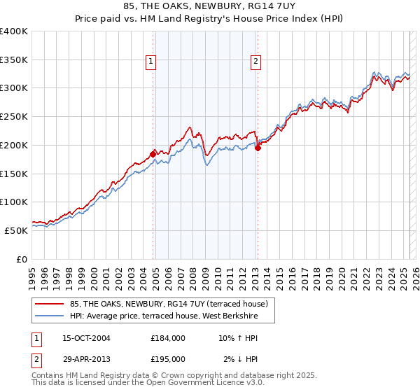85, THE OAKS, NEWBURY, RG14 7UY: Price paid vs HM Land Registry's House Price Index