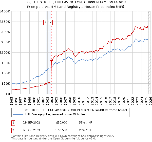 85, THE STREET, HULLAVINGTON, CHIPPENHAM, SN14 6DR: Price paid vs HM Land Registry's House Price Index