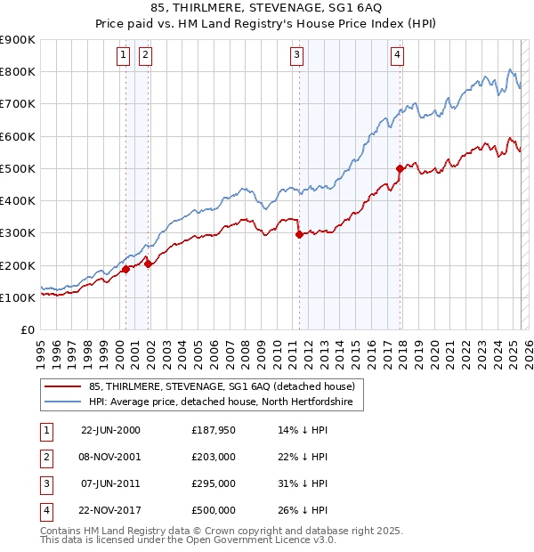 85, THIRLMERE, STEVENAGE, SG1 6AQ: Price paid vs HM Land Registry's House Price Index