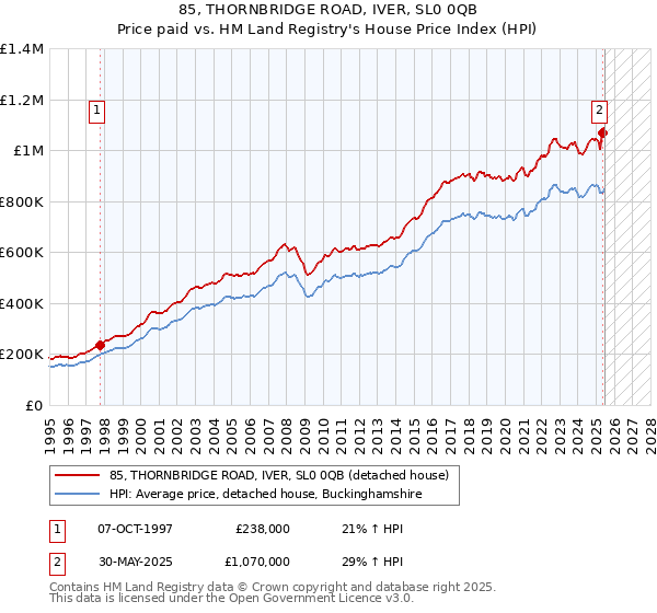 85, THORNBRIDGE ROAD, IVER, SL0 0QB: Price paid vs HM Land Registry's House Price Index