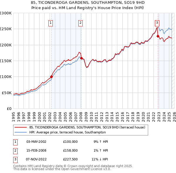 85, TICONDEROGA GARDENS, SOUTHAMPTON, SO19 9HD: Price paid vs HM Land Registry's House Price Index