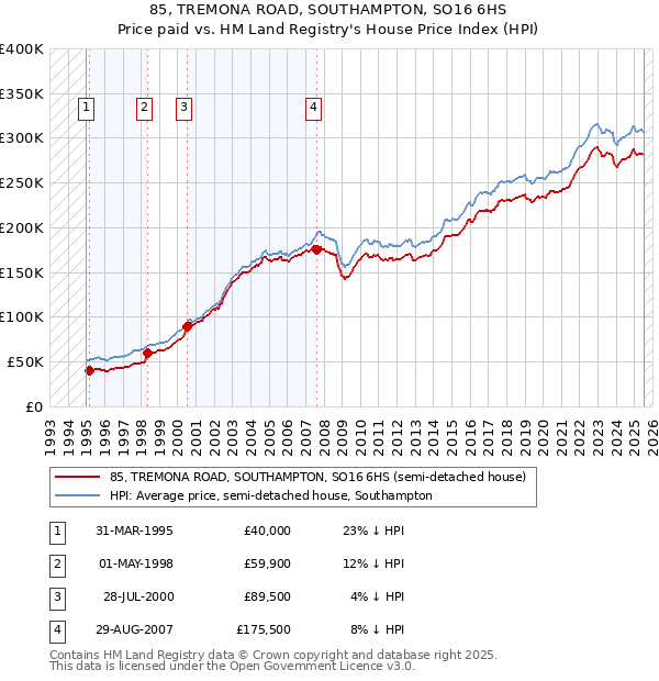 85, TREMONA ROAD, SOUTHAMPTON, SO16 6HS: Price paid vs HM Land Registry's House Price Index