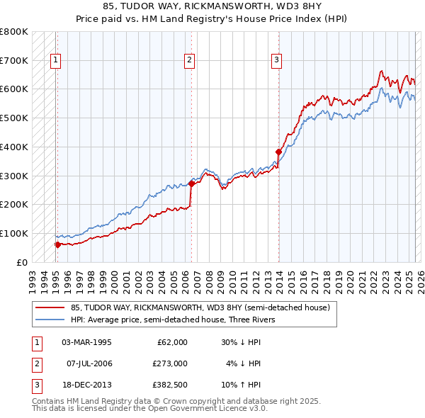 85, TUDOR WAY, RICKMANSWORTH, WD3 8HY: Price paid vs HM Land Registry's House Price Index