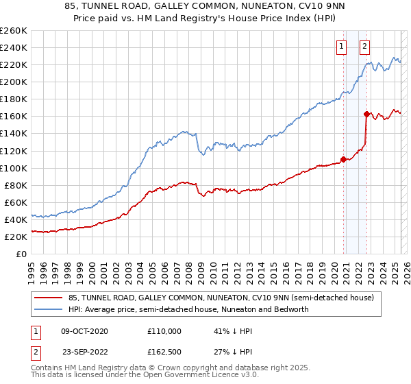 85, TUNNEL ROAD, GALLEY COMMON, NUNEATON, CV10 9NN: Price paid vs HM Land Registry's House Price Index