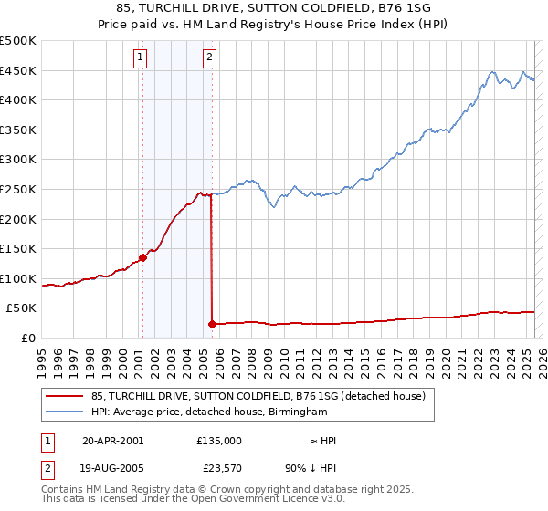 85, TURCHILL DRIVE, SUTTON COLDFIELD, B76 1SG: Price paid vs HM Land Registry's House Price Index