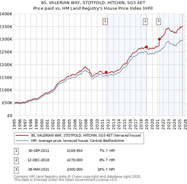 85, VALERIAN WAY, STOTFOLD, HITCHIN, SG5 4ET: Price paid vs HM Land Registry's House Price Index