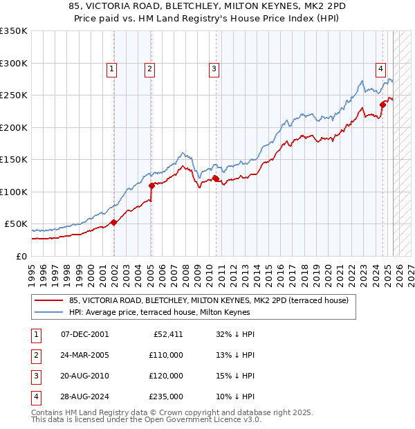 85, VICTORIA ROAD, BLETCHLEY, MILTON KEYNES, MK2 2PD: Price paid vs HM Land Registry's House Price Index