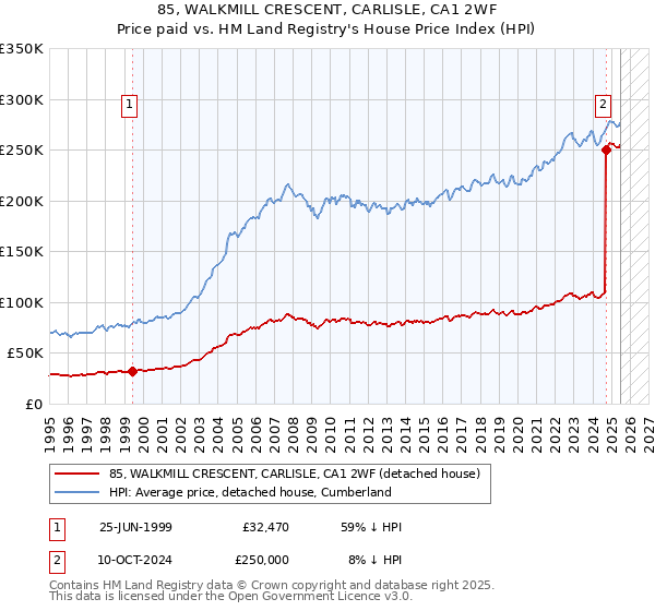 85, WALKMILL CRESCENT, CARLISLE, CA1 2WF: Price paid vs HM Land Registry's House Price Index