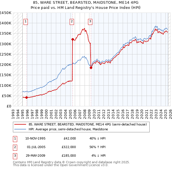 85, WARE STREET, BEARSTED, MAIDSTONE, ME14 4PG: Price paid vs HM Land Registry's House Price Index