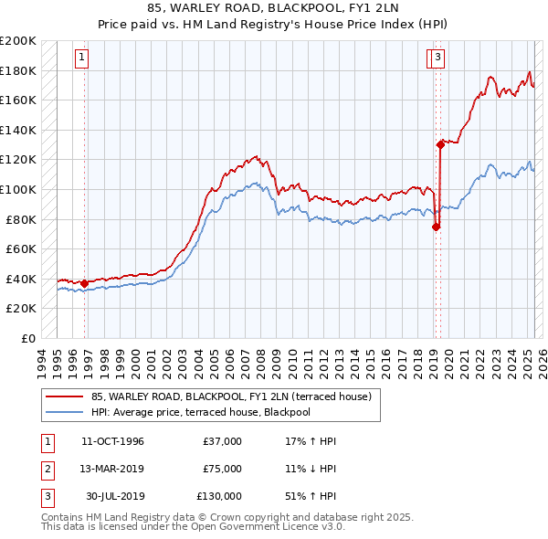85, WARLEY ROAD, BLACKPOOL, FY1 2LN: Price paid vs HM Land Registry's House Price Index