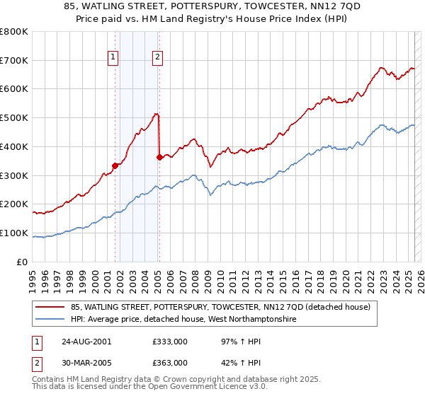 85, WATLING STREET, POTTERSPURY, TOWCESTER, NN12 7QD: Price paid vs HM Land Registry's House Price Index