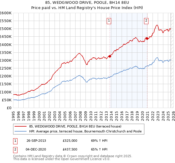 85, WEDGWOOD DRIVE, POOLE, BH14 8EU: Price paid vs HM Land Registry's House Price Index