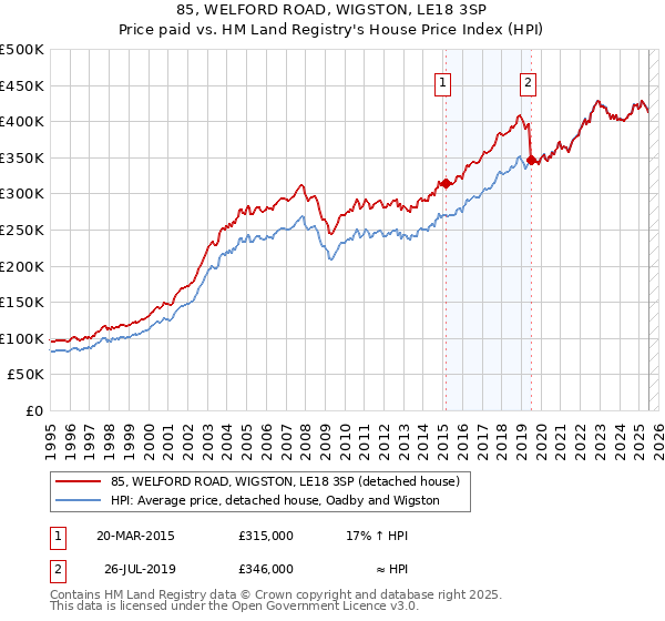 85, WELFORD ROAD, WIGSTON, LE18 3SP: Price paid vs HM Land Registry's House Price Index