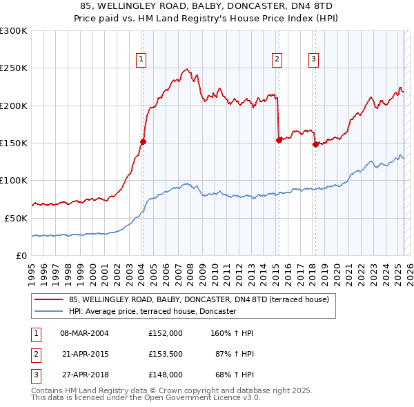 85, WELLINGLEY ROAD, BALBY, DONCASTER, DN4 8TD: Price paid vs HM Land Registry's House Price Index