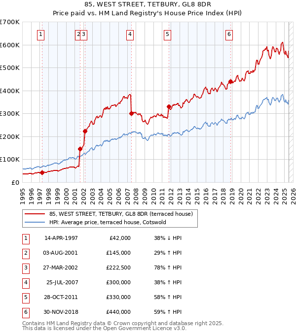 85, WEST STREET, TETBURY, GL8 8DR: Price paid vs HM Land Registry's House Price Index