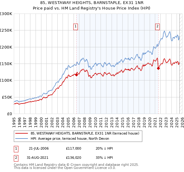 85, WESTAWAY HEIGHTS, BARNSTAPLE, EX31 1NR: Price paid vs HM Land Registry's House Price Index