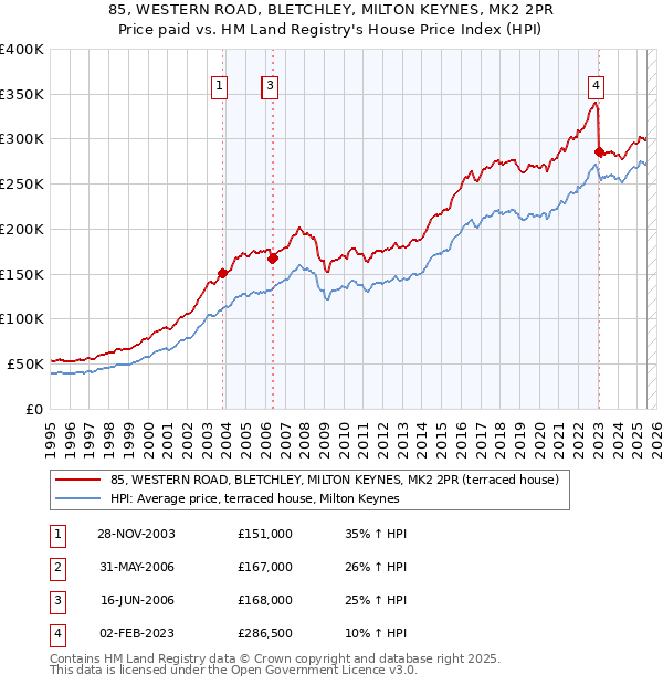 85, WESTERN ROAD, BLETCHLEY, MILTON KEYNES, MK2 2PR: Price paid vs HM Land Registry's House Price Index