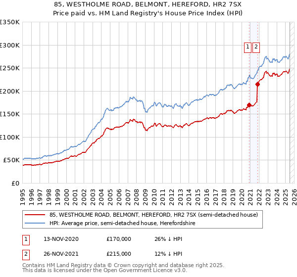 85, WESTHOLME ROAD, BELMONT, HEREFORD, HR2 7SX: Price paid vs HM Land Registry's House Price Index