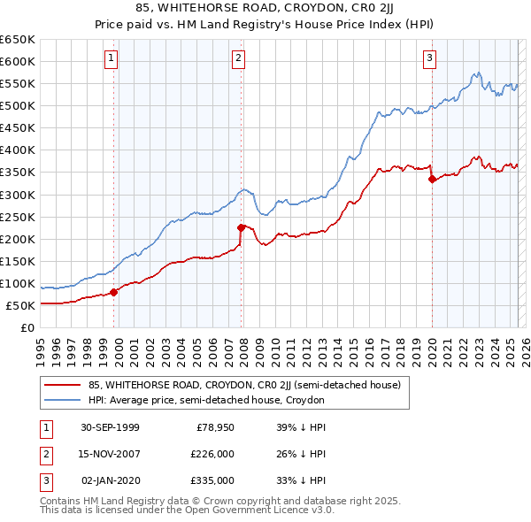 85, WHITEHORSE ROAD, CROYDON, CR0 2JJ: Price paid vs HM Land Registry's House Price Index