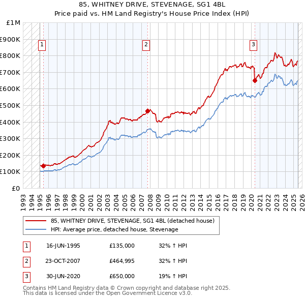 85, WHITNEY DRIVE, STEVENAGE, SG1 4BL: Price paid vs HM Land Registry's House Price Index