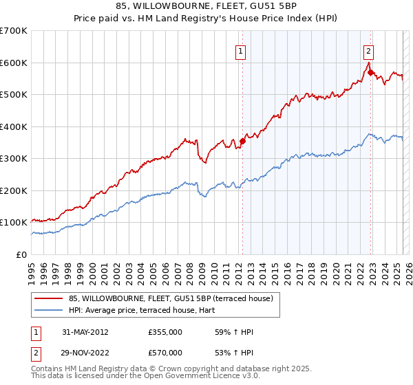 85, WILLOWBOURNE, FLEET, GU51 5BP: Price paid vs HM Land Registry's House Price Index