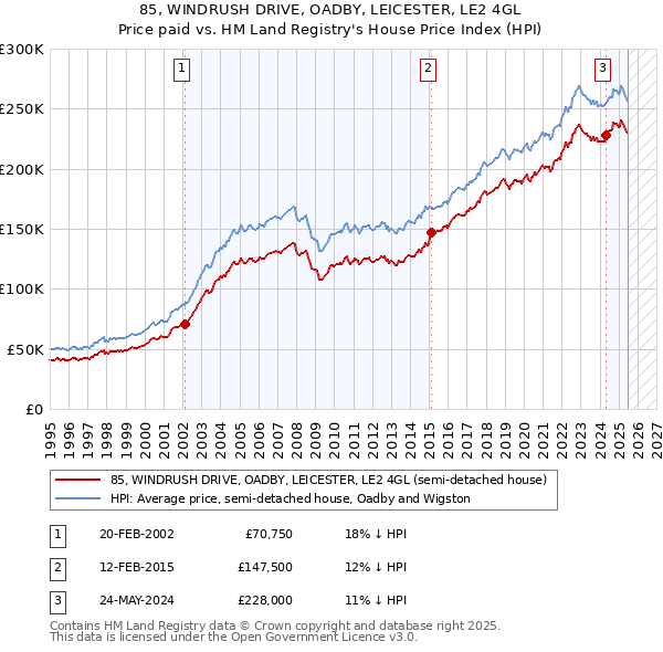 85, WINDRUSH DRIVE, OADBY, LEICESTER, LE2 4GL: Price paid vs HM Land Registry's House Price Index